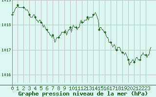 Courbe de la pression atmosphrique pour Cavalaire-sur-Mer (83)