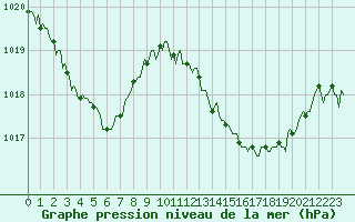 Courbe de la pression atmosphrique pour Chatelaillon-Plage (17)