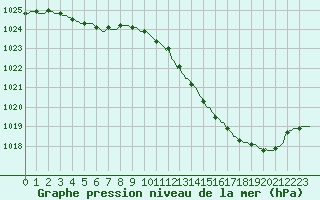 Courbe de la pression atmosphrique pour Douelle (46)