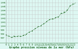 Courbe de la pression atmosphrique pour Avril (54)