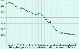 Courbe de la pression atmosphrique pour Frontenac (33)