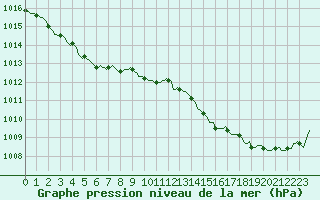 Courbe de la pression atmosphrique pour Thorigny (85)