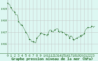 Courbe de la pression atmosphrique pour Hestrud (59)