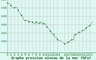 Courbe de la pression atmosphrique pour Kaulille-Bocholt (Be)