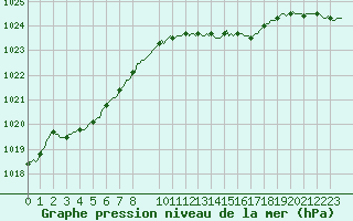 Courbe de la pression atmosphrique pour Herserange (54)