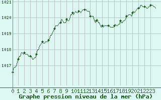Courbe de la pression atmosphrique pour Aniane (34)