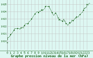 Courbe de la pression atmosphrique pour Eygliers (05)