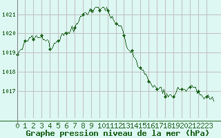 Courbe de la pression atmosphrique pour Saint-Michel-d