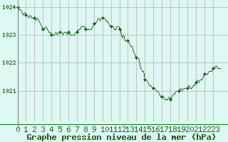 Courbe de la pression atmosphrique pour Baron (33)