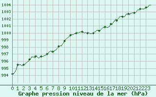 Courbe de la pression atmosphrique pour Sallles d