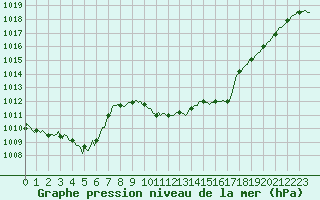 Courbe de la pression atmosphrique pour Challes-les-Eaux (73)