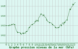 Courbe de la pression atmosphrique pour La Poblachuela (Esp)