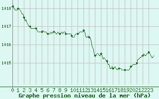 Courbe de la pression atmosphrique pour Ticheville - Le Bocage (61)