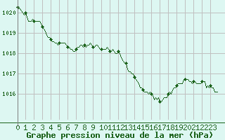 Courbe de la pression atmosphrique pour Chatelus-Malvaleix (23)