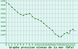 Courbe de la pression atmosphrique pour Malbosc (07)