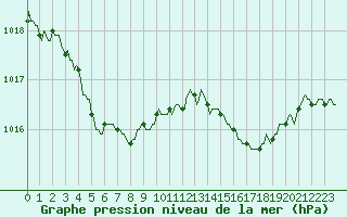 Courbe de la pression atmosphrique pour Varennes-le-Grand (71)