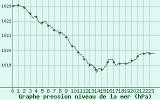 Courbe de la pression atmosphrique pour Recht (Be)