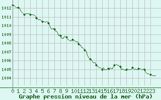 Courbe de la pression atmosphrique pour Ristolas (05)