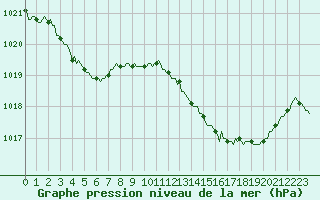 Courbe de la pression atmosphrique pour Beaumont du Ventoux (Mont Serein - Accueil) (84)