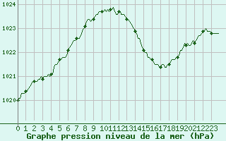 Courbe de la pression atmosphrique pour Le Luc (83)