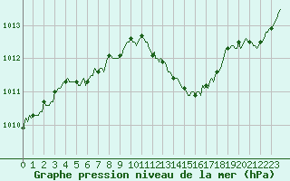 Courbe de la pression atmosphrique pour Vendme (41)