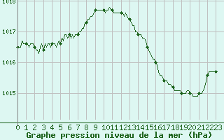 Courbe de la pression atmosphrique pour Ringendorf (67)