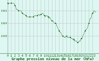 Courbe de la pression atmosphrique pour Saint-Cyprien (66)