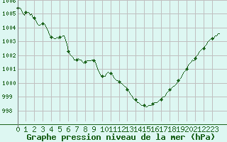 Courbe de la pression atmosphrique pour Saint-Martial-de-Vitaterne (17)