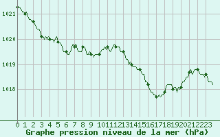 Courbe de la pression atmosphrique pour Seichamps (54)