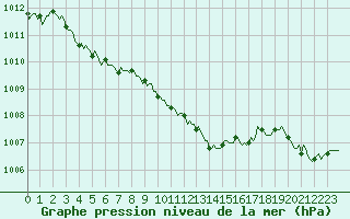 Courbe de la pression atmosphrique pour Luzinay (38)