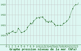 Courbe de la pression atmosphrique pour Saclas (91)