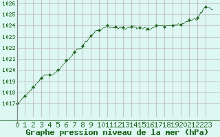 Courbe de la pression atmosphrique pour Douelle (46)