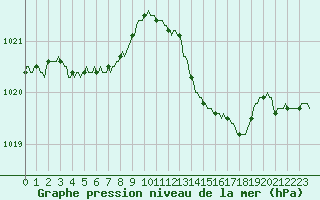 Courbe de la pression atmosphrique pour Fameck (57)