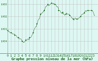 Courbe de la pression atmosphrique pour Bziers-Centre (34)