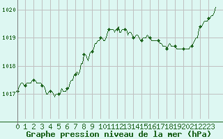 Courbe de la pression atmosphrique pour Arles-Ouest (13)