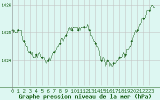 Courbe de la pression atmosphrique pour Roujan (34)