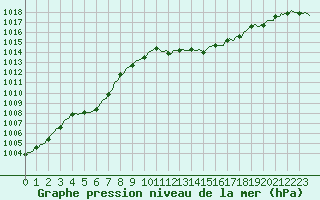 Courbe de la pression atmosphrique pour Gap-Sud (05)