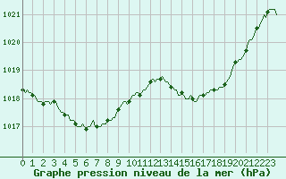 Courbe de la pression atmosphrique pour Als (30)