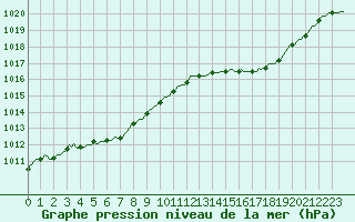 Courbe de la pression atmosphrique pour Blus (40)