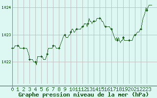 Courbe de la pression atmosphrique pour Pouzauges (85)