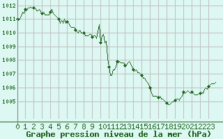 Courbe de la pression atmosphrique pour Tour-en-Sologne (41)