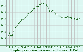 Courbe de la pression atmosphrique pour Petiville (76)