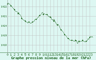 Courbe de la pression atmosphrique pour Saint-Martial-de-Vitaterne (17)