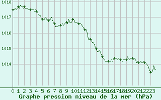 Courbe de la pression atmosphrique pour Tauxigny (37)