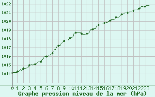 Courbe de la pression atmosphrique pour Baraque Fraiture (Be)