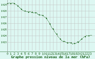 Courbe de la pression atmosphrique pour Recoubeau (26)