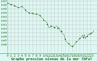 Courbe de la pression atmosphrique pour Castellbell i el Vilar (Esp)