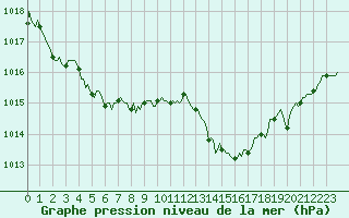 Courbe de la pression atmosphrique pour Carrion de Calatrava (Esp)