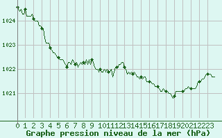 Courbe de la pression atmosphrique pour Noyarey (38)