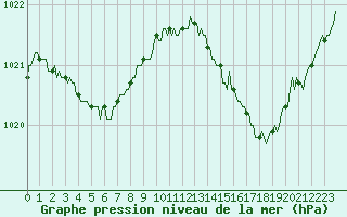 Courbe de la pression atmosphrique pour Quimperl (29)